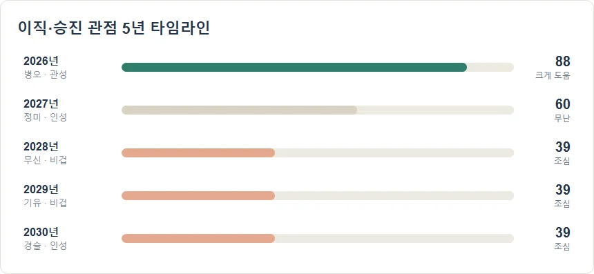 직업 적성운 샘플의 2026년부터 2030년까지 커리어 참고 점수 88 60 39 39 39 그래프