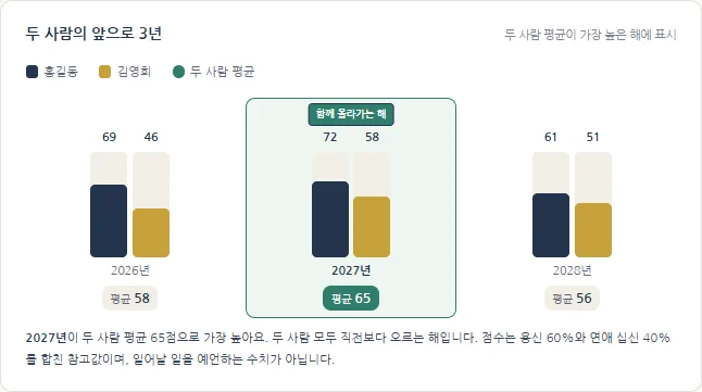 홍길동과 김영희의 2026년부터 2028년까지 시기 참고 점수를 나란히 보여주는 실제 막대 그래프