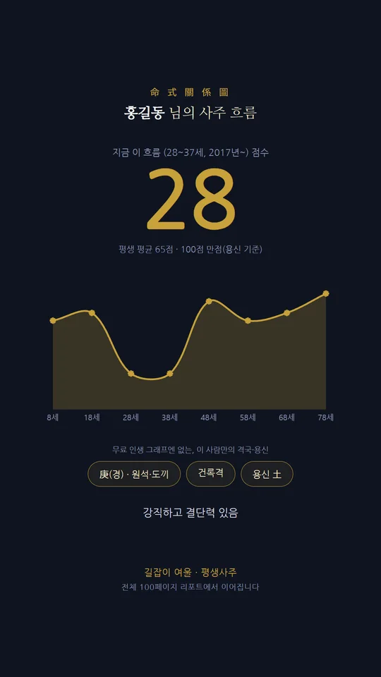 홍길동 님의 요약 카드 예시. 흐름 점수, 대운 곡선, 격국과 용신이 한 장에 담겨 있다